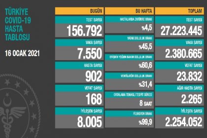 Covid_19, Türkiye'de 16 Ocak'ta 168 toplamda 23.832 can aldı