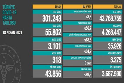 Covid_19, Türkiye'de 18 Nisan'da 318 toplamda 35.926 can aldı