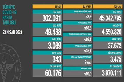 Covid_19, Türkiye'de 23 Nisan'da 343 toplamda 37.672 can aldı