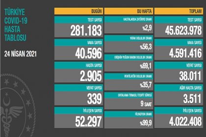 Covid_19, Türkiye'de 24 Nisan'da 339 toplamda 38.011 can aldı