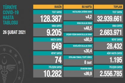 Covid_19, Türkiye'de 26 Şubat'ta 74 toplamda 28.432 can aldı