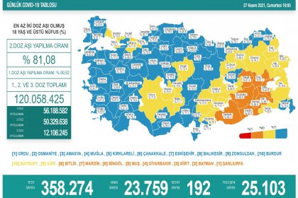 Covid-19, Türkiye'de 27 Kasım'da 192 toplamda 76.112 can aldı