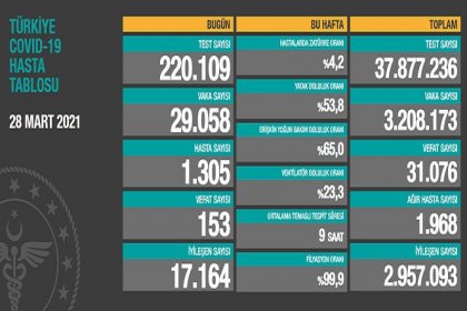 Covid_19, Türkiye'de 28 Mart'ta 153 toplamda 31.076 can aldı