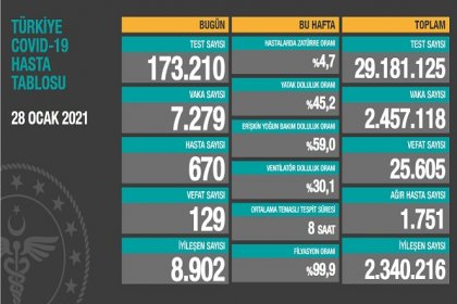 Covid_19, Türkiye'de 28 Ocak'ta 129 toplamda 25.605 can aldı