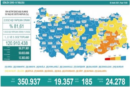 Covid-19, Türkiye'de 5 Aralık'ta 185 toplamda 77.706 can aldı