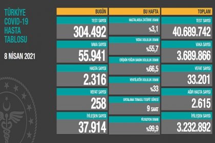 Covid_19, Türkiye'de 8 Nisan'da 258 toplamda 33.201 can aldı