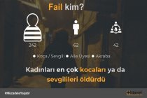 Erkekler, 15 yılda 4 bin 179 kadını öldürdü; 7 bin 221 kadını yaraladı!