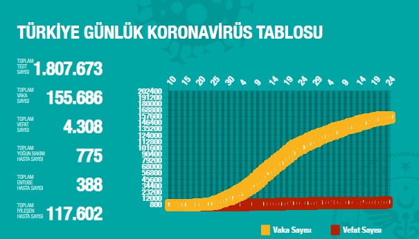 Turkiye De 23 Mayis Ta Covid 19 Dan 32 Toplamda 4 308 Kisi Oldu Istanbulgercegi Com